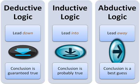 3 logiske metoder