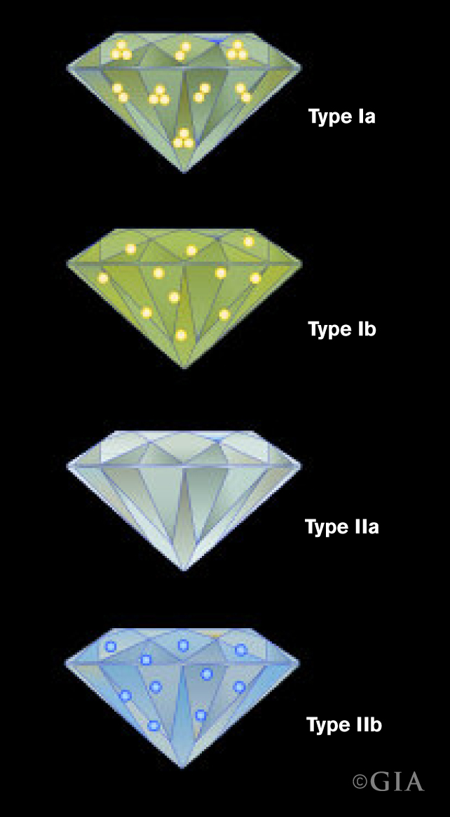 Diamant-typer