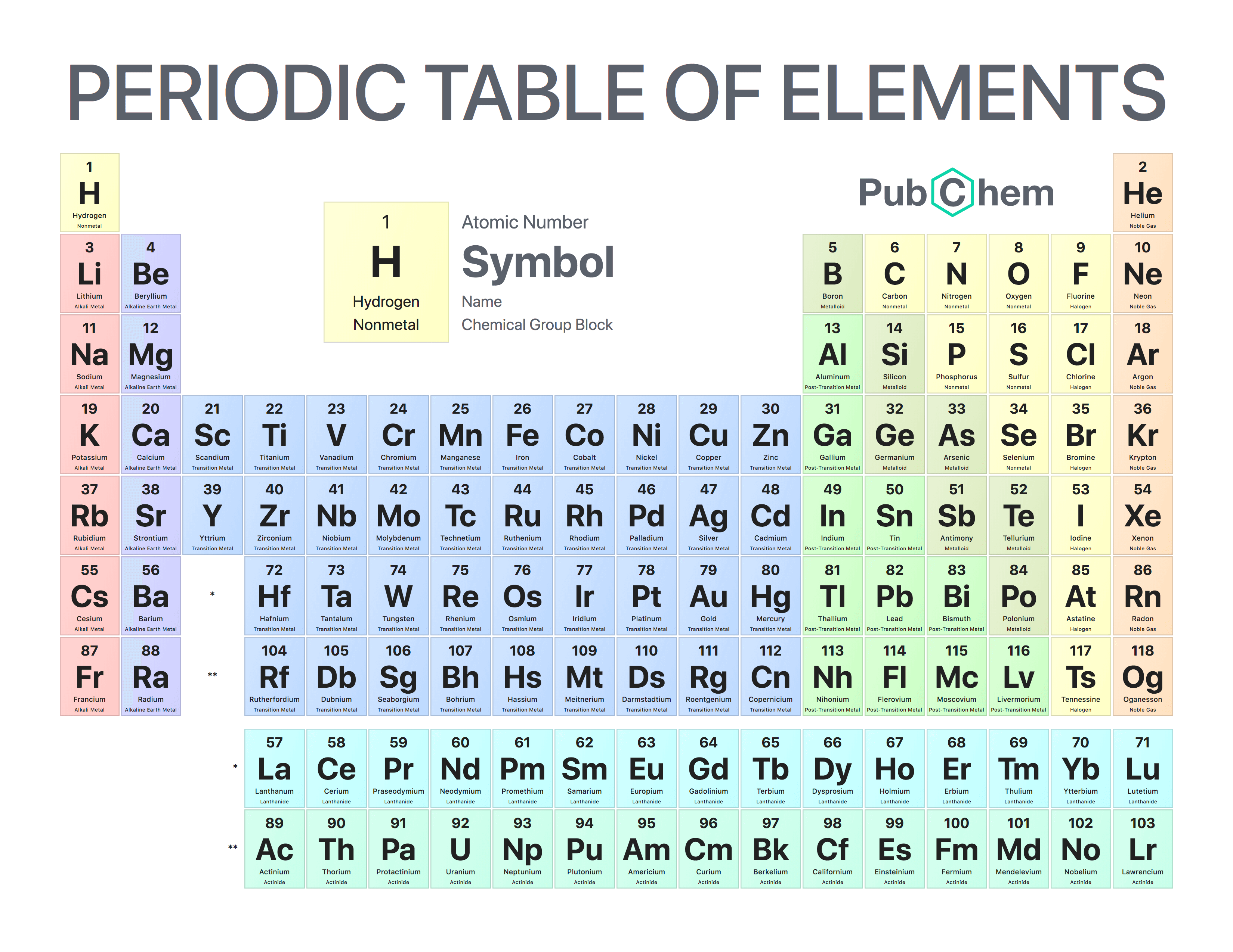 Periodisk tabelll